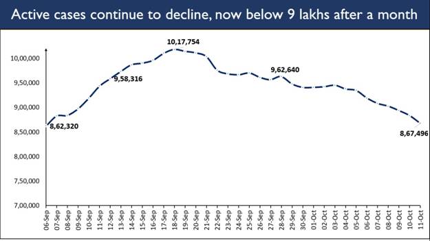 Active cases decline in India