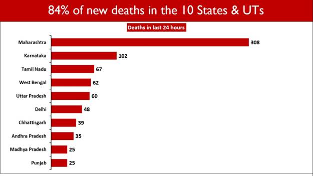 Corona deaths also below 1000 Corona deaths also below 1000